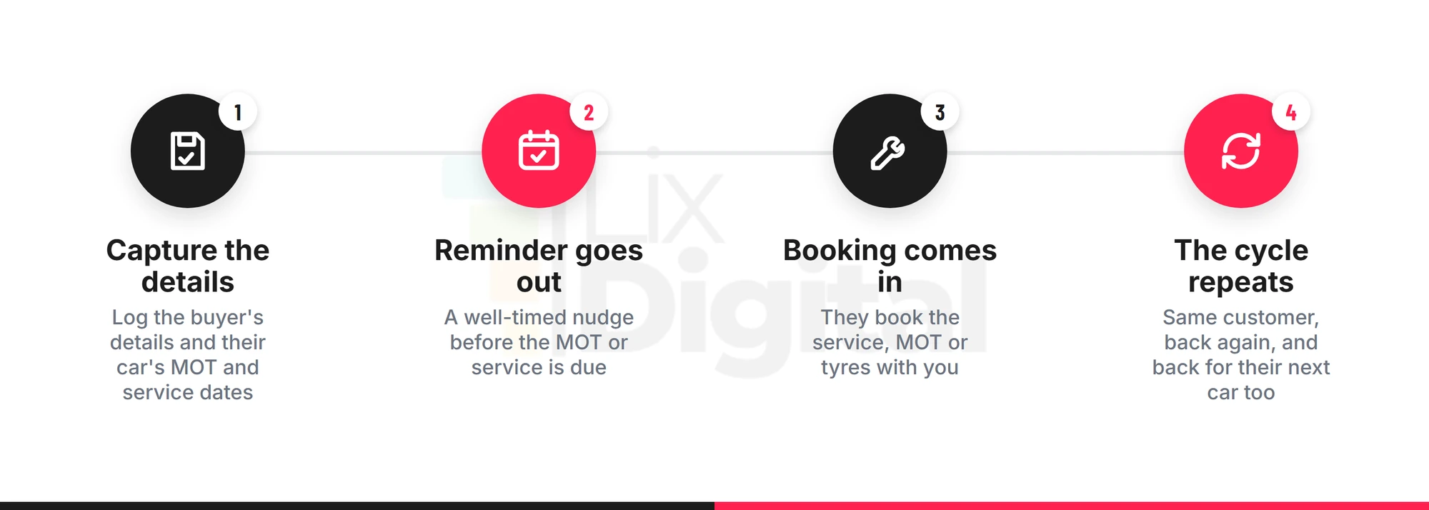 The four-step aftersales retention cycle: capture the details, reminder goes out, booking comes in, the cycle repeats