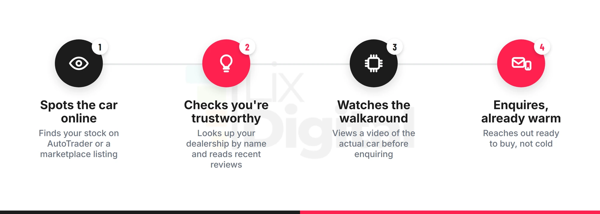 The four-step online research journey a car buyer goes through before enquiring: spots the car, checks you're trustworthy, watches the walkaround, enquires already warm