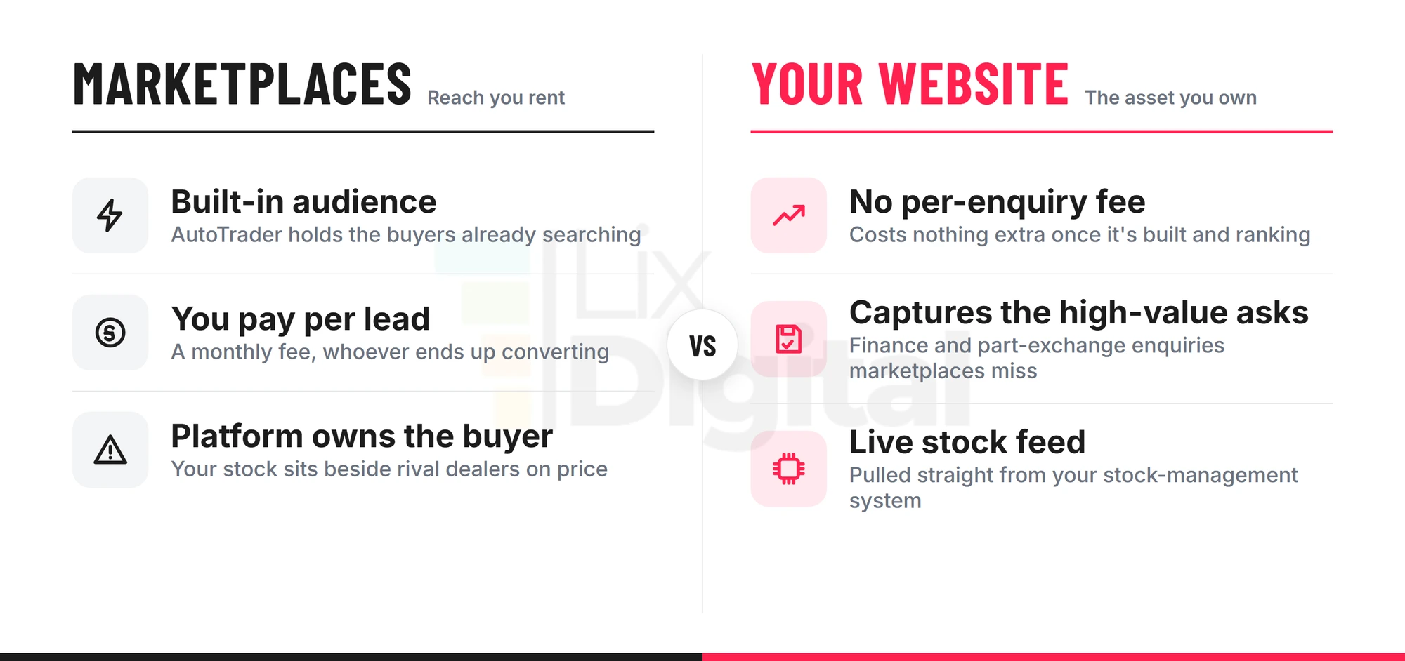 Comparison of marketplaces like AutoTrader versus a dealership's own website, across audience, cost per lead and what each captures