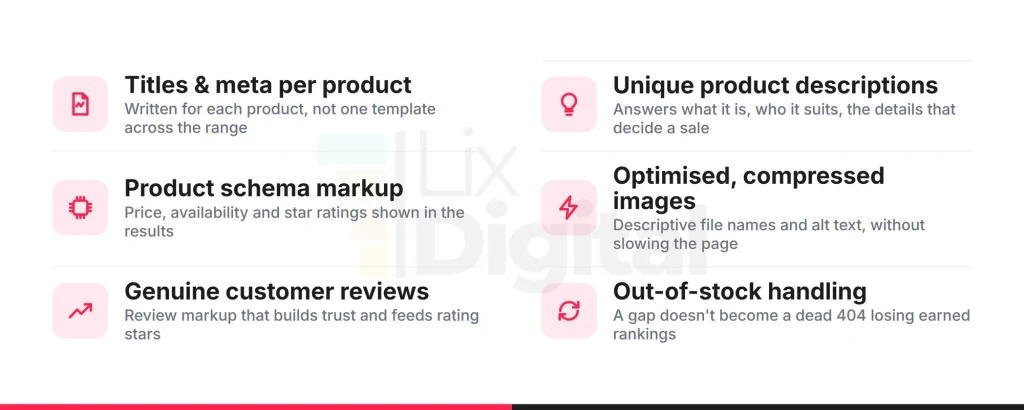 Checklist of what makes a product page rank and convert: per-product titles and meta, unique descriptions, structured data, images, reviews, internal links