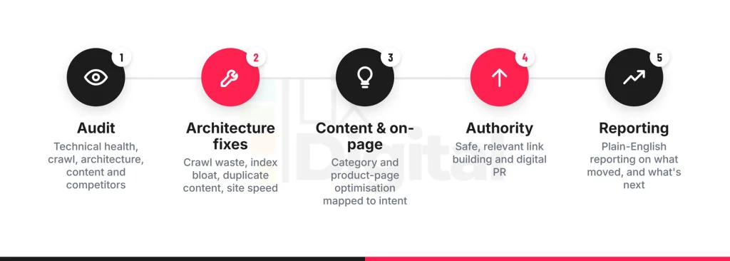 Five-step ecommerce SEO campaign process: Audit, Architecture, On-page, Content, Authority and reporting