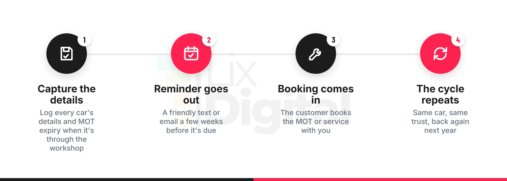 The four-step MOT and service reminder cycle: capture details, send reminder, booking comes in, cycle repeats