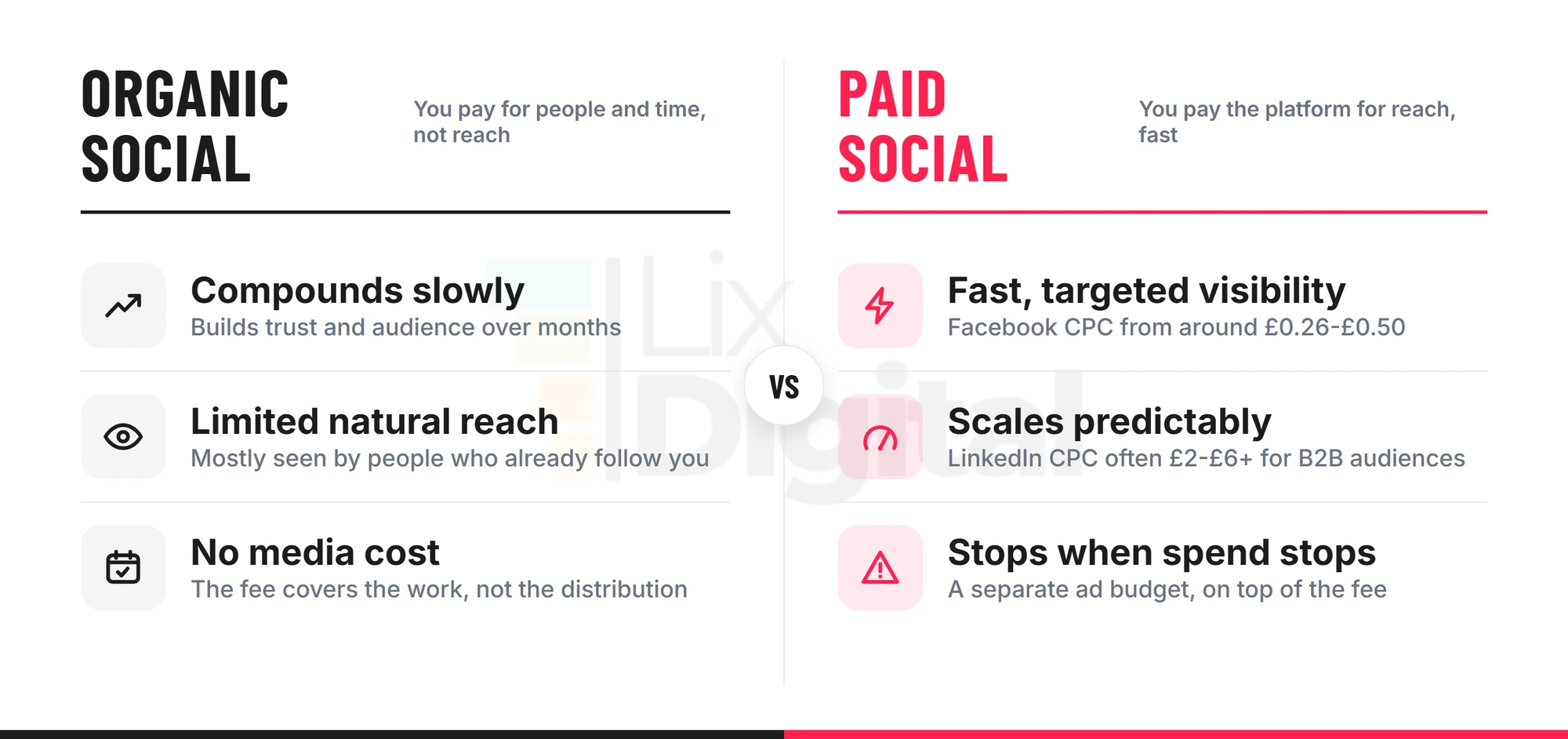 Organic social media versus paid social media budgets compared, including UK Facebook and LinkedIn cost-per-click ranges