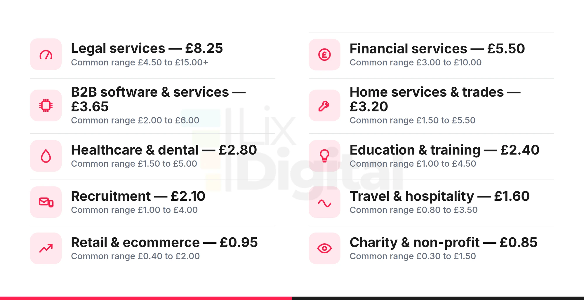 UK average cost per click by sector, from legal services at £8.25 down to charity and non-profit at £0.85, with common ranges for each