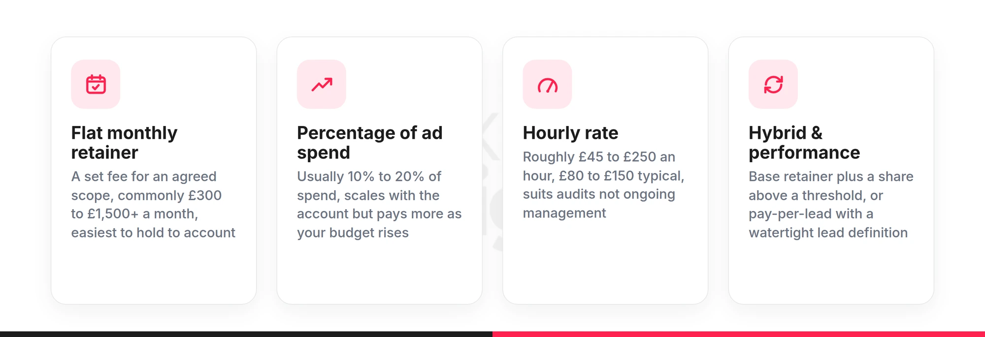 Four UK PPC management fee models compared: flat monthly retainer, percentage of ad spend, hourly rate, and hybrid or performance-based deals