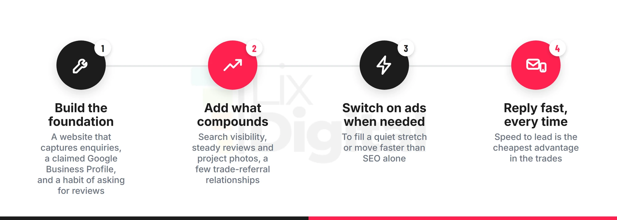 Four-step prioritised plan for trade business lead generation: build the foundation, add what compounds, switch on ads when needed, reply fast