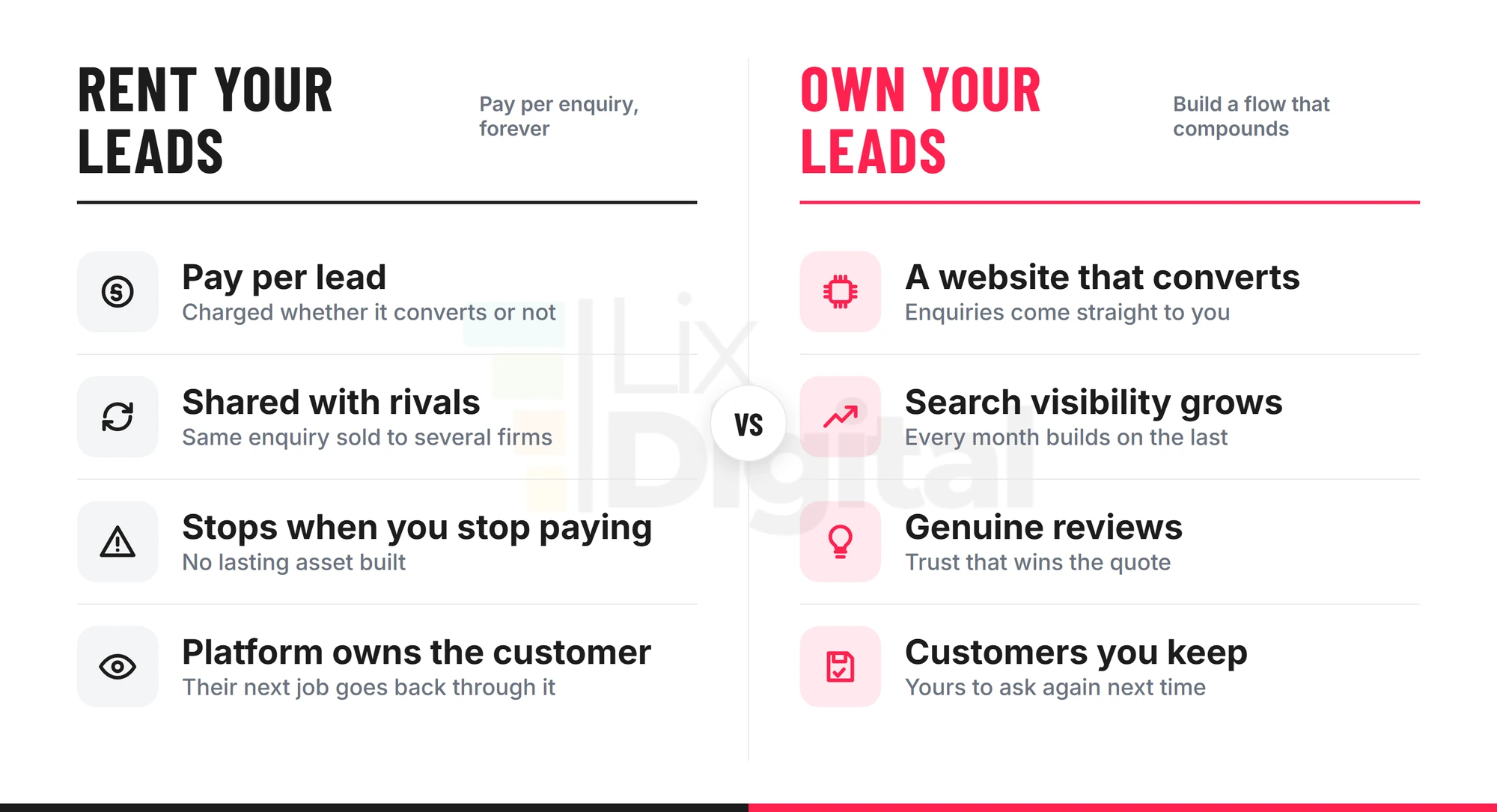 Comparison of renting your leads through a directory versus owning your lead flow with your own website, search visibility and reviews