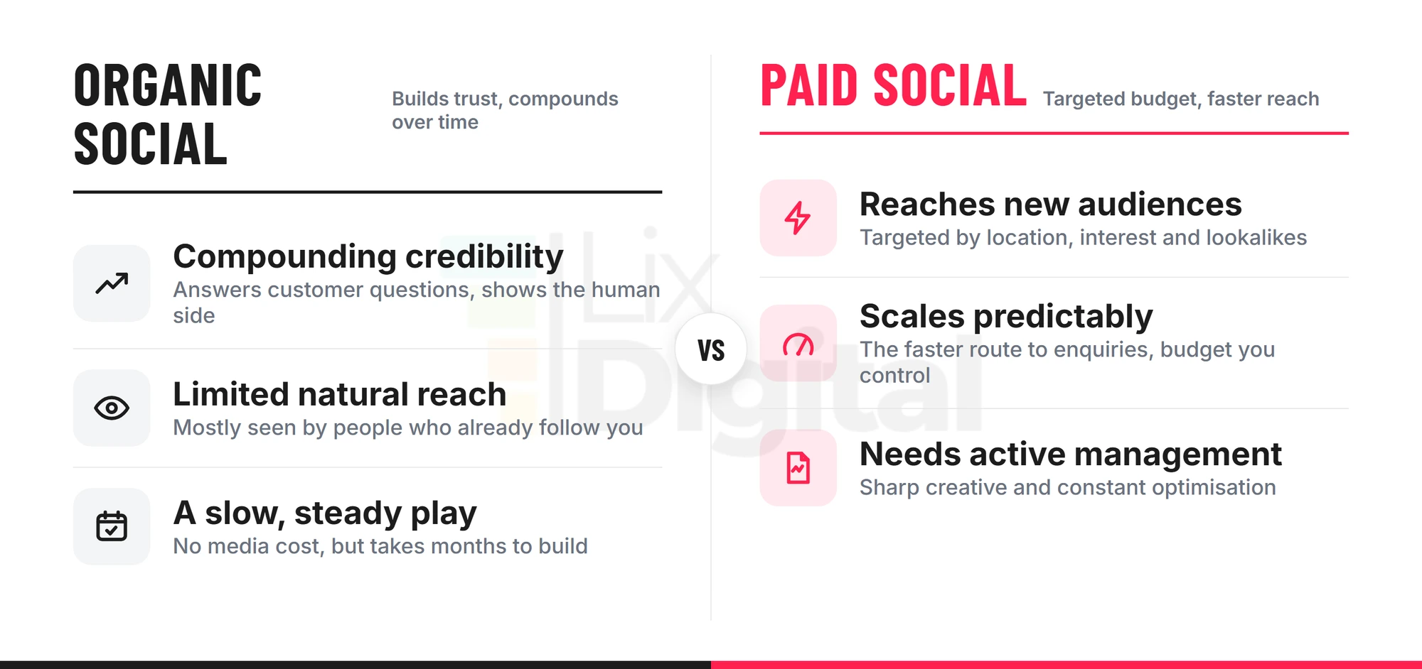 social-media-organic-vs-paid Comparison of organic social media versus paid social media for UK businesses, showing what each does well