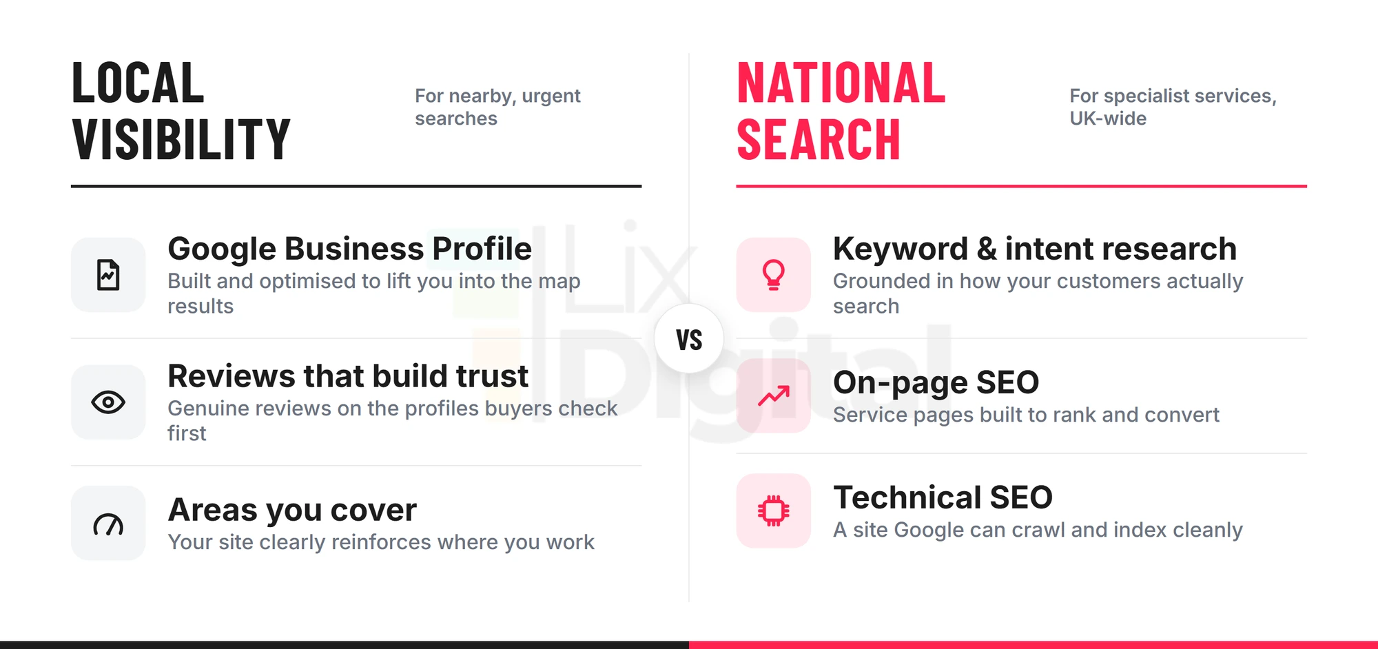 trades-local-vs-national-search-comparison Comparison of local visibility (Google Business Profile, reviews, areas covered) versus national search (keyword research, on-page SEO, technical SEO) for trade businesses