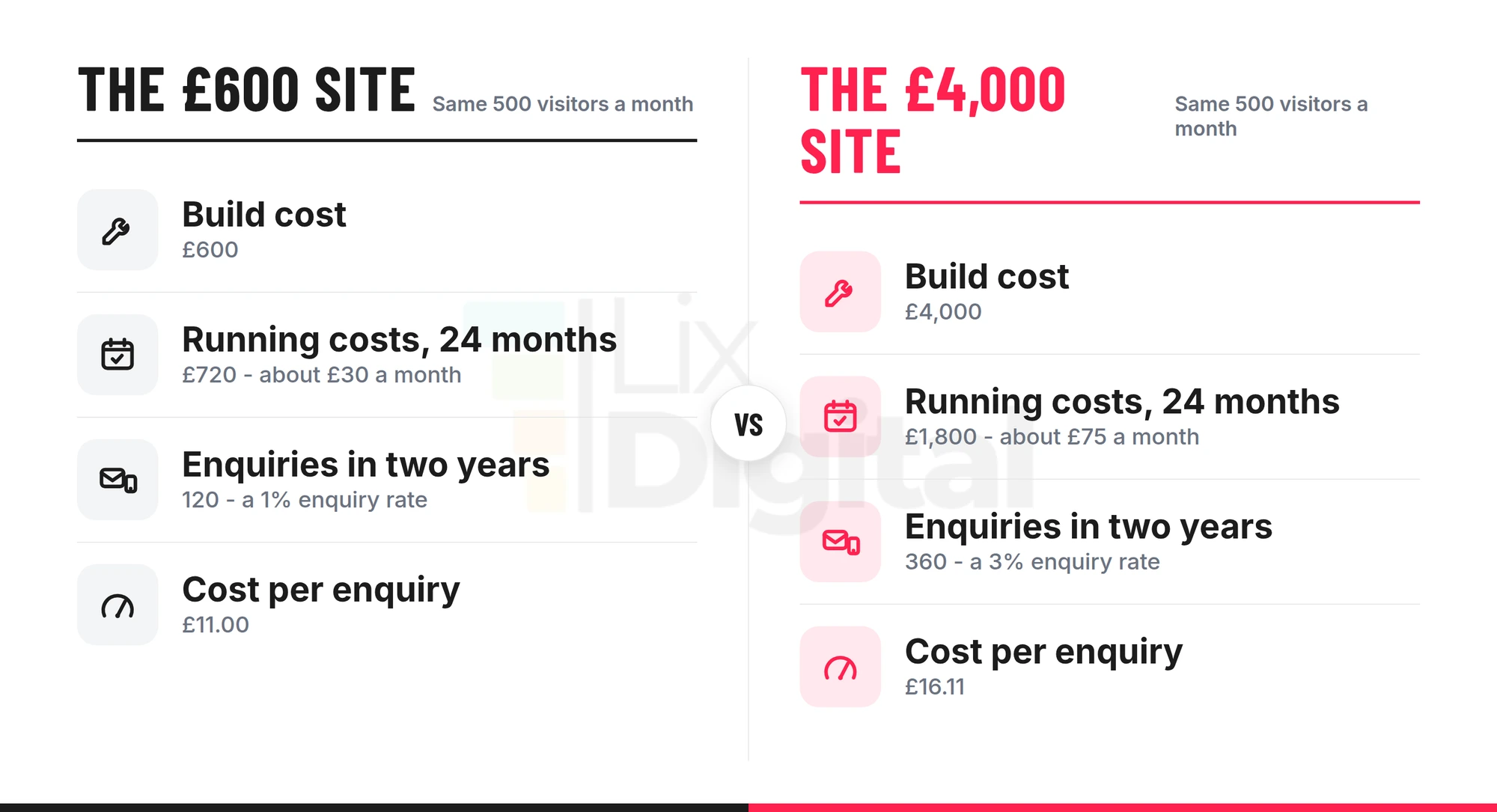 Comparison of a £600 website against a £4,000 website receiving the same 500 monthly visitors, showing build cost, running costs, enquiries generated over two years, and cost per enquiry for each