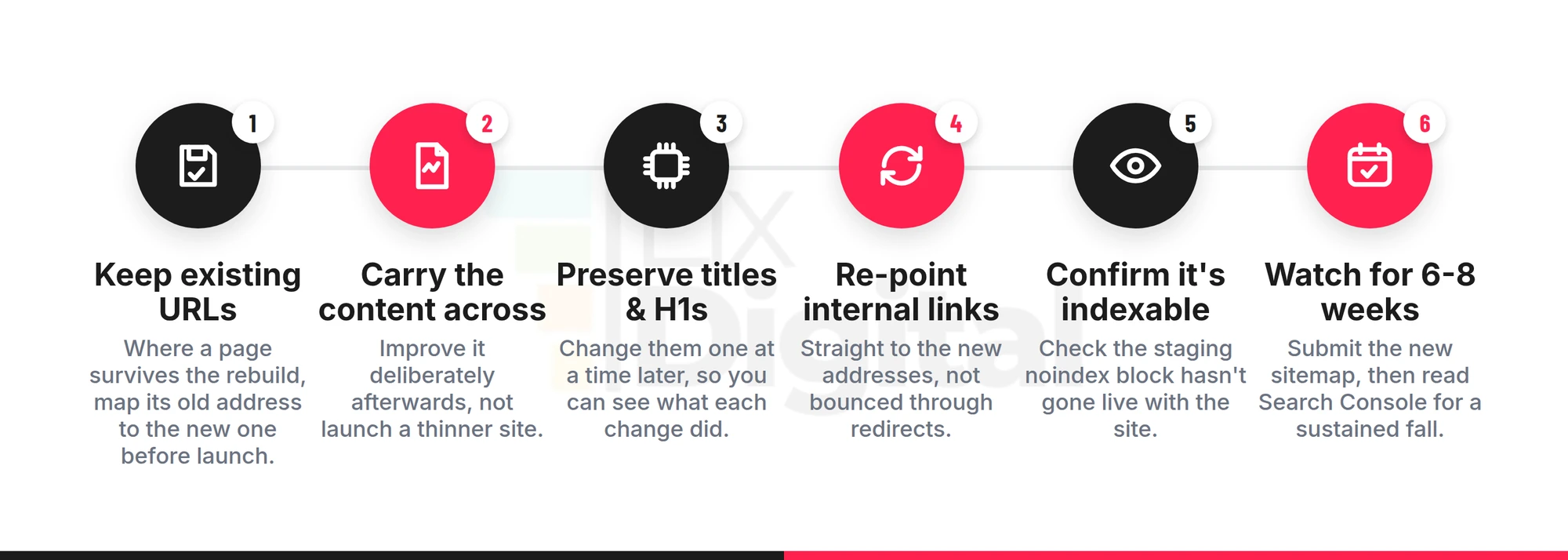 Six-step process for rebuilding a website without losing Google rankings: keep existing URLs, carry the content across, preserve titles and H1s, re-point internal links, confirm it's indexable, and watch Search Console for six to eight weeks