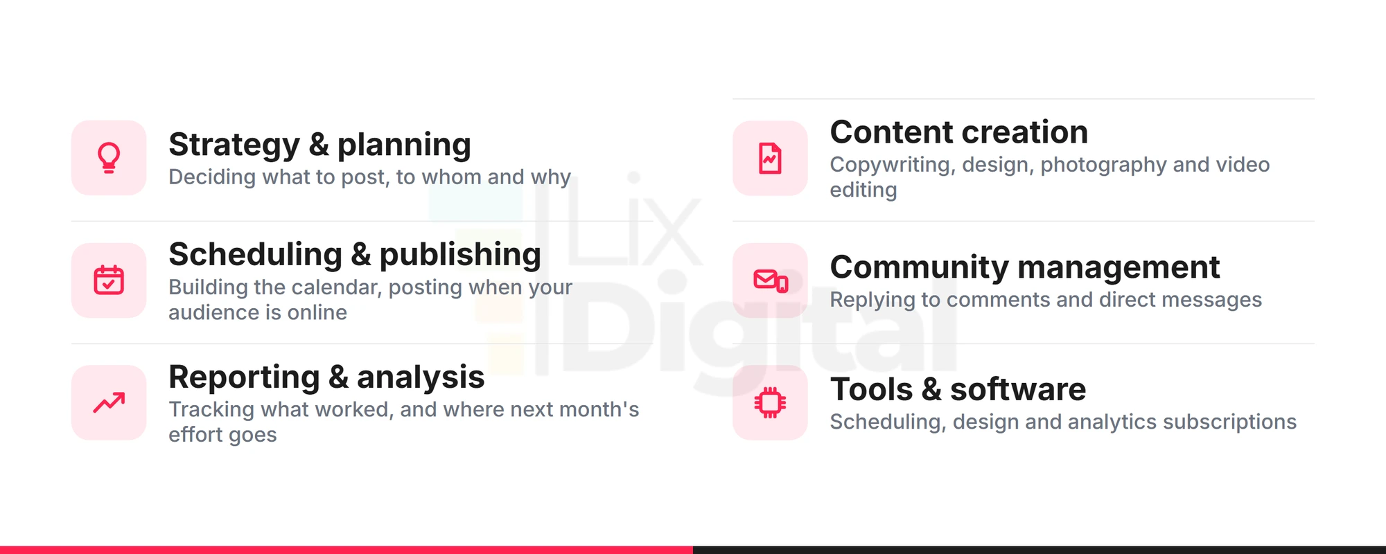 What a monthly social media management fee pays for: strategy, content creation, scheduling, community management, reporting and tools