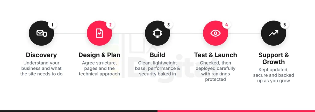 Five-step WordPress project process: Discovery, Design and Plan, Build, Test and Launch, Support and Growth