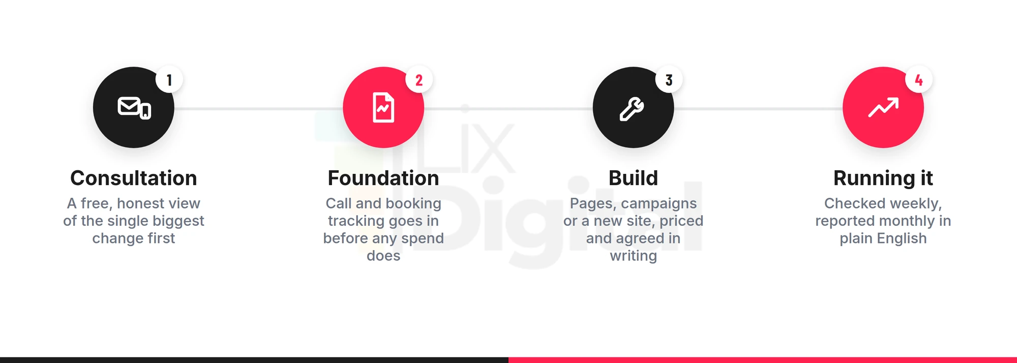 Lix Digital's four-step process for a workshop: consultation, foundation tracking, build, then weekly checks and a monthly report